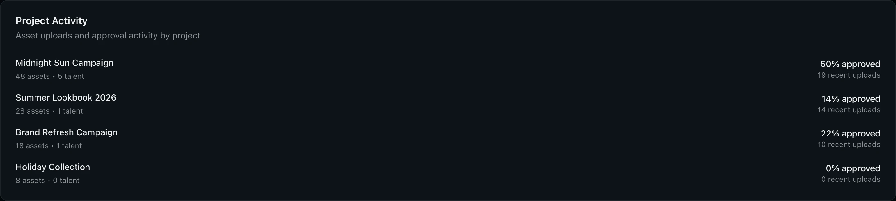 Project Activity card listing projects with asset counts, talent counts, and approval rates