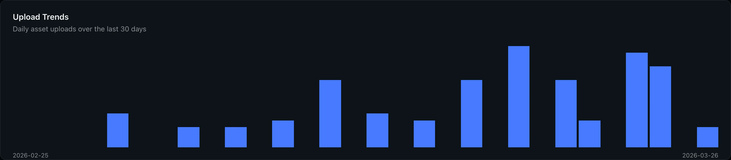 Upload Trends bar chart showing daily asset uploads over the last 30 days