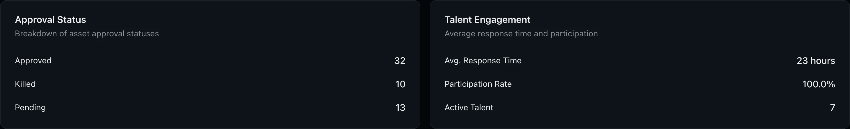 Approval Status and Talent Engagement cards showing approval breakdown and response metrics